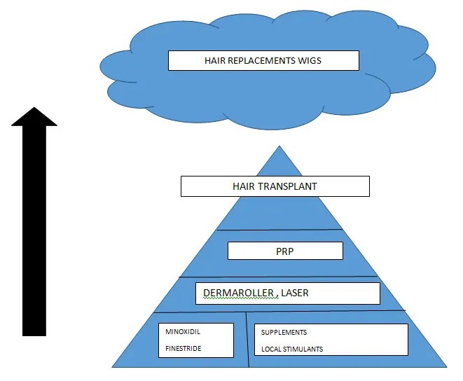 diagram of hair replacement treatments